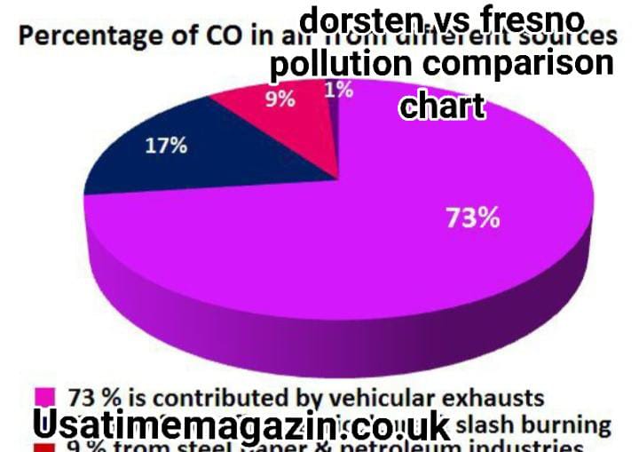 dorsten vs fresno pollution comparison chart