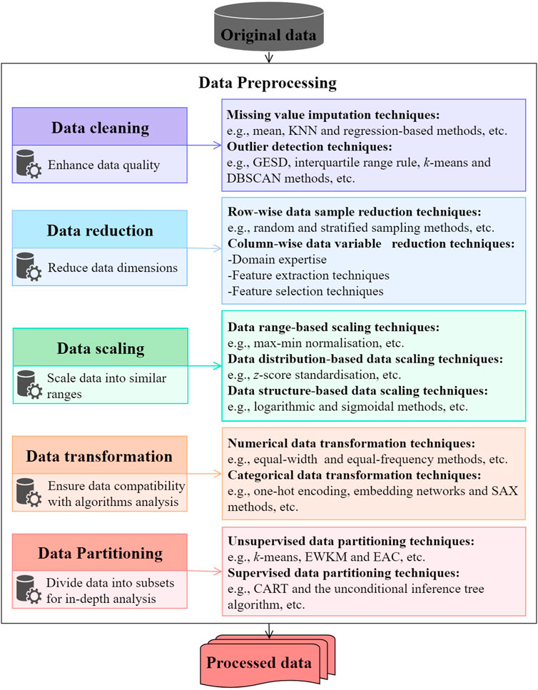 what are approaches for preprocessing data