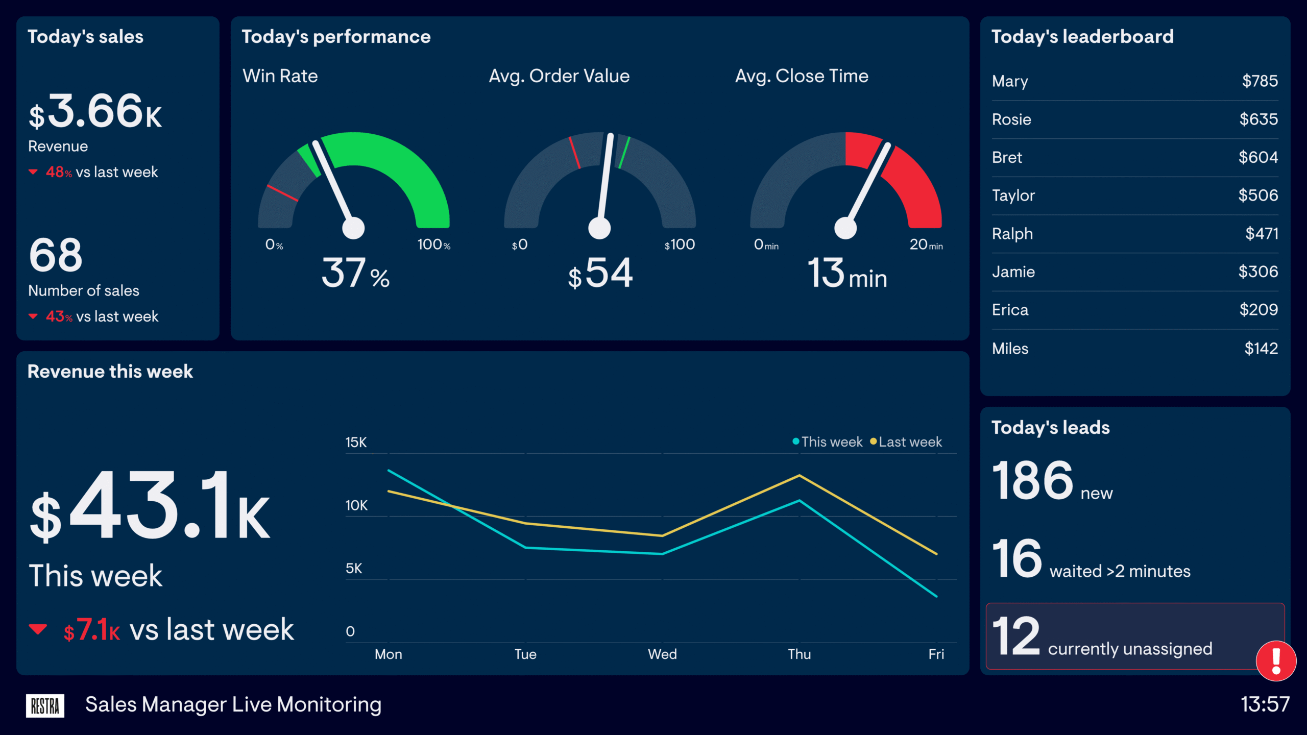 dashboard with depomin82 event frequency chart